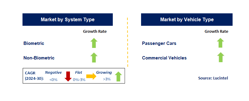 Vehicle Access Control by Segment